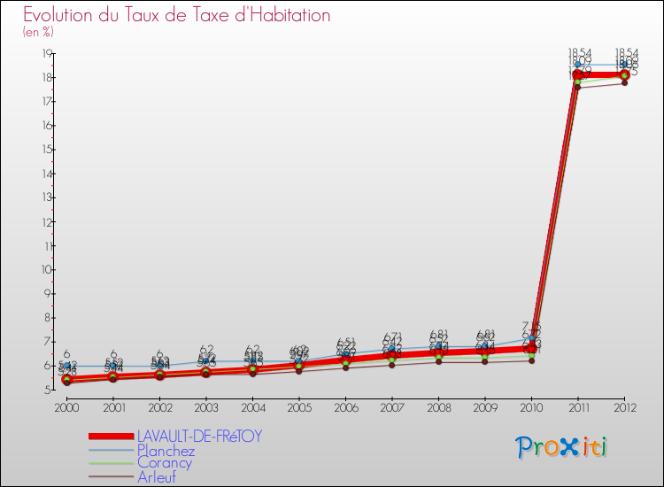 Evolution du taux de la taxe d'habitation pour LAVAULT-DE-FRéTOY et les communes proches Comparaison des taux de la taxe d'habitation pour LAVAULT-DE-FRéTOY et les communes voisines