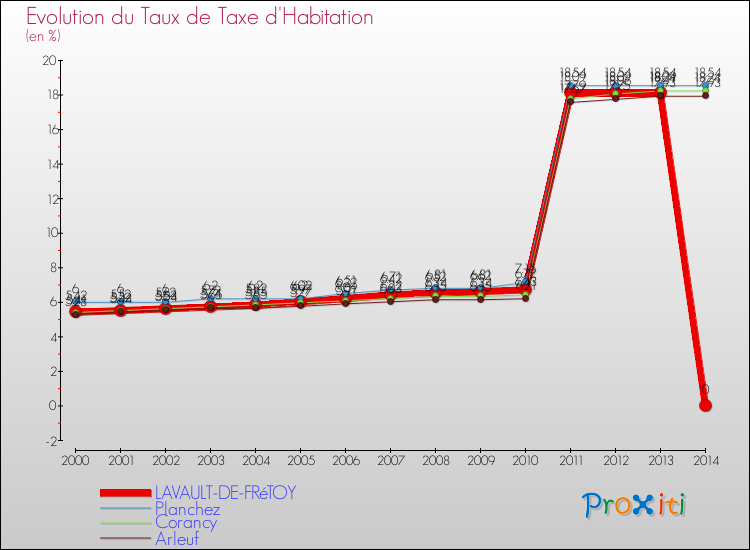 Evolution du taux de la taxe d'habitation pour LAVAULT-DE-FRéTOY et les communes proches de 2000 à 2014 Comparaison des taux de la taxe d'habitation pour LAVAULT-DE-FRéTOY et les communes voisines de 2000 à 2014