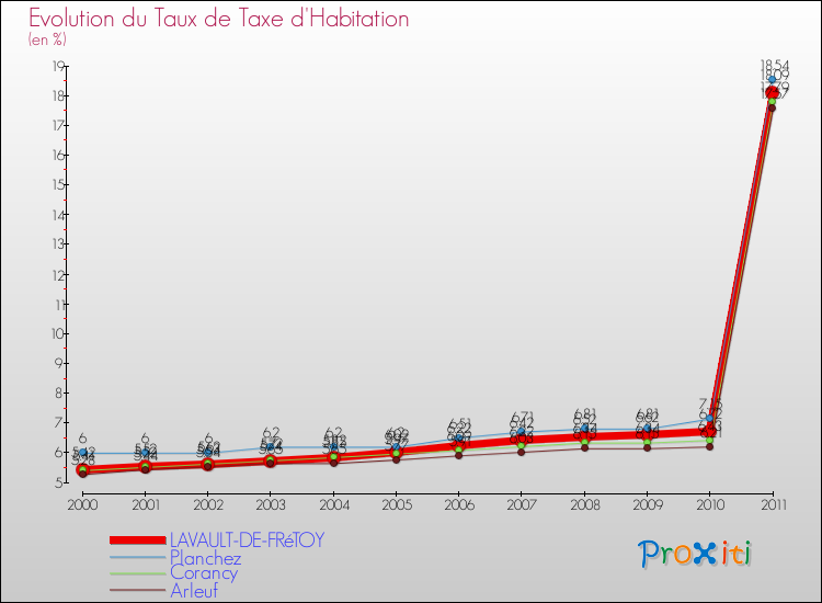 Evolution du taux de la taxe d'habitation pour LAVAULT-DE-FRéTOY et les communes proches Comparaison des taux de la taxe d'habitation pour LAVAULT-DE-FRéTOY et les communes voisines