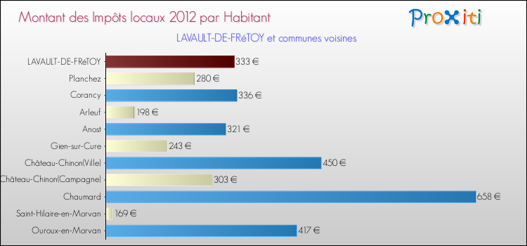 Montant des impôts locaux par Habitant pour LAVAULT-DE-FRéTOY et les communes proches Comparaison des impôts locaux par habitant pour LAVAULT-DE-FRéTOY et les communes voisines