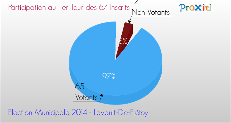 Participation au 1er Tour des Elections Municipales 2014 de la commune de Lavault-De-Frétoy Elections Municipales 2014 - Participation au 1er Tour pour la commune de Lavault-De-Frétoy
