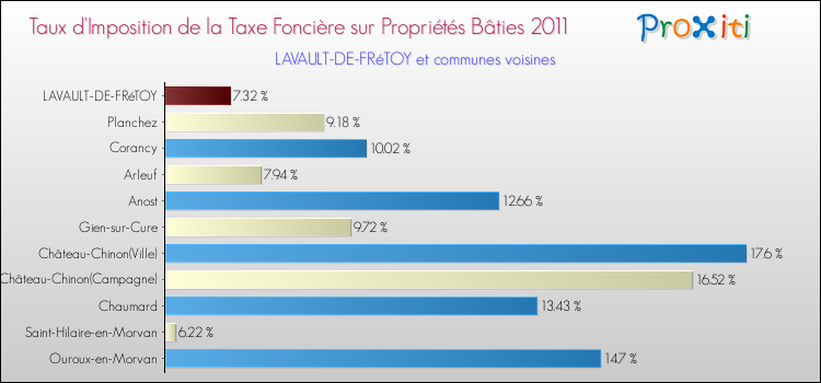 Taux d'imposition de la taxe foncière sur le bati 2011 pour LAVAULT-DE-FRéTOY et les communes proches Comparaison des taux d'imposition de la taxe foncière sur le bati 2011 pour LAVAULT-DE-FRéTOY et les communes voisines