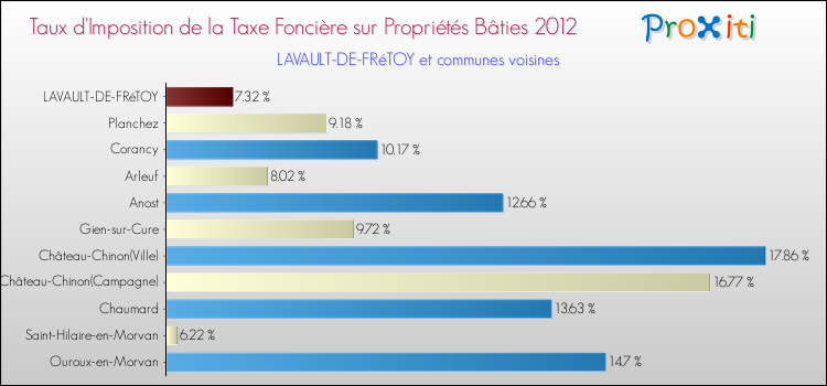 Taux d'imposition de la taxe foncière sur le bati 2012 pour LAVAULT-DE-FRéTOY et les communes proches Comparaison des taux d'imposition de la taxe foncière sur le bati 2012 pour LAVAULT-DE-FRéTOY et les communes voisines