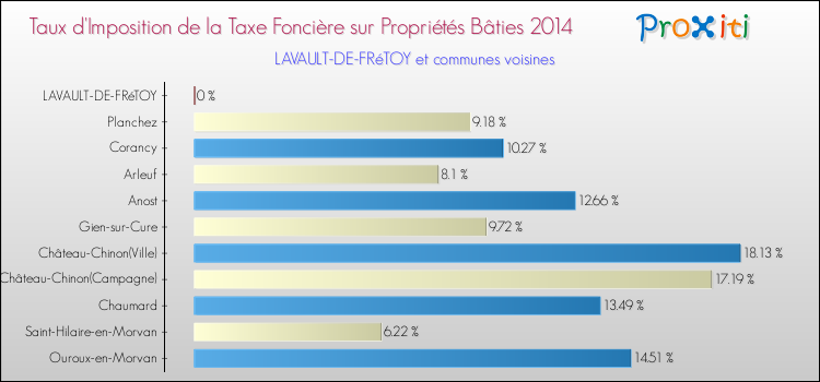 Taux d'imposition de la taxe foncière sur le bati 2014 pour LAVAULT-DE-FRéTOY et les communes proches Comparaison des taux d'imposition de la taxe foncière sur le bati 2014 pour LAVAULT-DE-FRéTOY et les communes voisines