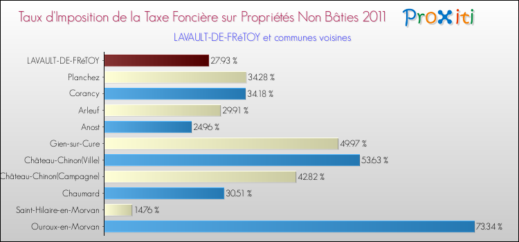 Taux d'imposition de la taxe foncière sur les immeubles et terrains non batis 2011 pour LAVAULT-DE-FRéTOY et les communes proches Comparaison des taux d'imposition de la taxe foncière sur les immeubles et terrains non batis 2011 pour LAVAULT-DE-FRéTOY et les communes voisines