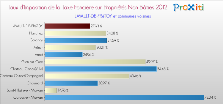 Taux d'imposition de la taxe foncière sur les immeubles et terrains non batis 2012 pour LAVAULT-DE-FRéTOY et les communes proches Comparaison des taux d'imposition de la taxe foncière sur les immeubles et terrains non batis 2012 pour LAVAULT-DE-FRéTOY et les communes voisines