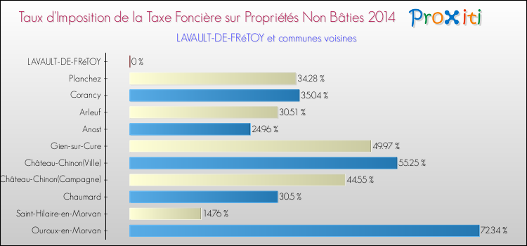 Taux d'imposition de la taxe foncière sur les immeubles et terrains non batis 2014 pour LAVAULT-DE-FRéTOY et les communes proches Comparaison des taux d'imposition de la taxe foncière sur les immeubles et terrains non batis 2014 pour LAVAULT-DE-FRéTOY et les communes voisines