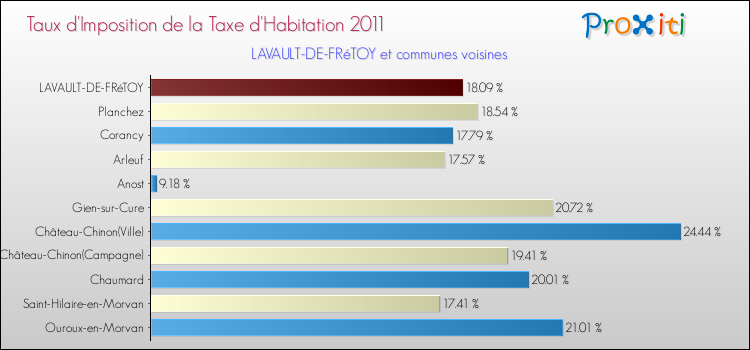 Taux d'imposition de la taxe d'habitation 2011 pour LAVAULT-DE-FRéTOY et les communes proches Comparaison des taux d'imposition de la taxe d'habitation 2011 pour LAVAULT-DE-FRéTOY et les communes voisines