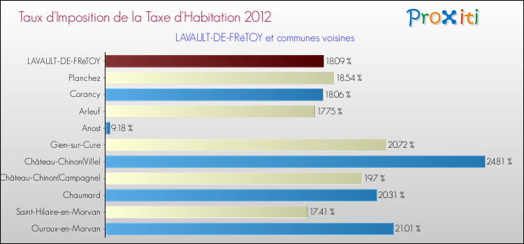 Taux d'imposition de la taxe d'habitation 2012 pour LAVAULT-DE-FRéTOY et les communes proches Comparaison des taux d'imposition de la taxe d'habitation 2012 pour LAVAULT-DE-FRéTOY et les communes voisines