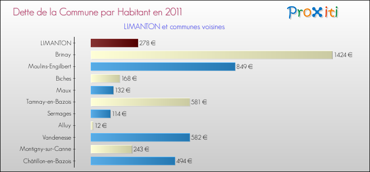Dette par habitant de la commune en 2011 pour LIMANTON et les communes proches Comparaison de la dette par habitant de la commune en 2011 pour LIMANTON et les communes voisines
