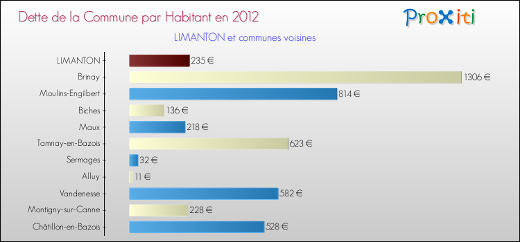 Dette par habitant de la commune en 2012 pour LIMANTON et les communes proches Comparaison de la dette par habitant de la commune en 2012 pour LIMANTON et les communes voisines