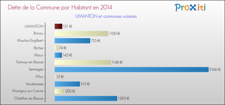 Dette par habitant de la commune en 2014 pour LIMANTON et les communes proches Comparaison de la dette par habitant de la commune en 2014 pour LIMANTON et les communes voisines