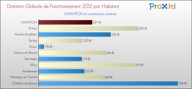 Montant des dotations globales de fonctionnement DGF par Habitant pour LIMANTON et les communes proches Comparaison des des dotations globales de fonctionnement DGF par habitant pour LIMANTON et les communes voisines