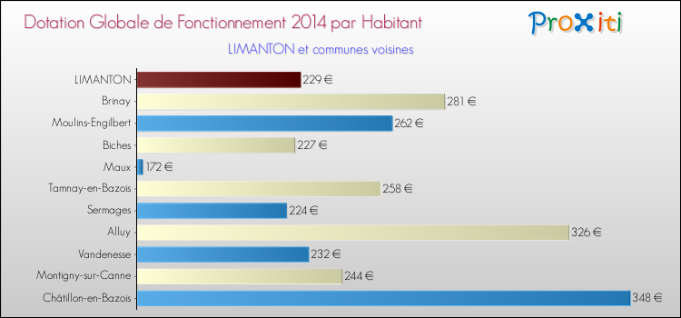 Montant des dotations globales de fonctionnement DGF par Habitant pour LIMANTON et les communes proches en 2014. Comparaison des des dotations globales de fonctionnement DGF par habitant pour LIMANTON et les communes voisines en 2014.