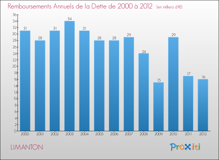 Evolution de l'annuité de la dette pour la commune de LIMANTON de 2000 à 2012 Annuités de la dette pour LIMANTON de 2000 à 2012