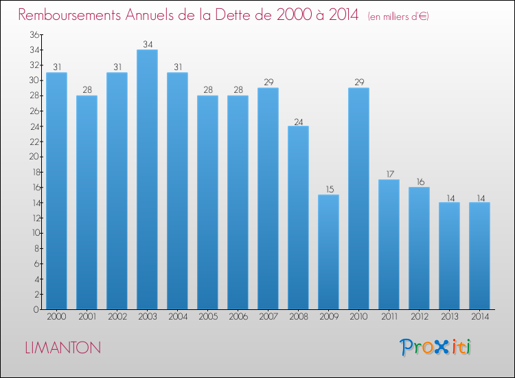Evolution de l'annuité de la dette pour la commune de LIMANTON de 2000 à 2014 Annuités de la dette pour LIMANTON de 2000 à 2014