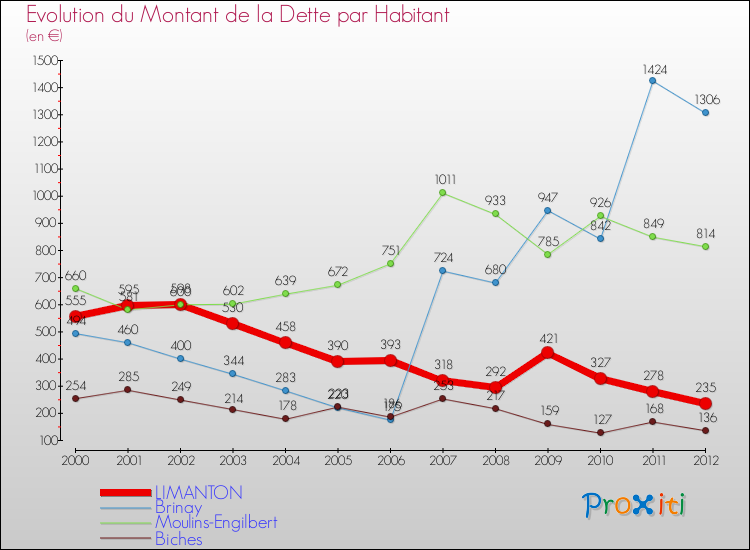 Evolution de la dette par habitant pour la commune de LIMANTON et les communes proches de 2000 à 2012 Comparaison de la dette par habitant pour LIMANTON et les communes voisines de 2000 à 2012