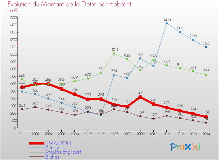 Evolution de la dette par habitant pour la commune de LIMANTON et les communes proches de 2000 à 2014 Comparaison de la dette par habitant pour LIMANTON et les communes voisines de 2000 à 2014