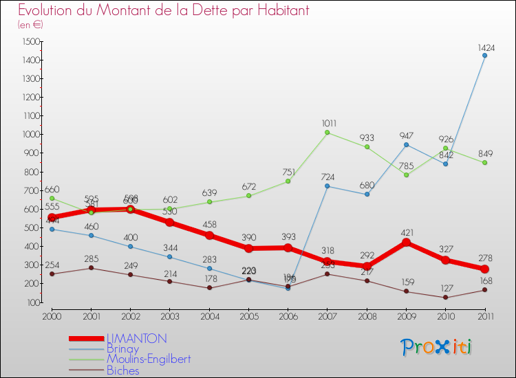 Evolution de la dette par habitant pour la commune de LIMANTON et les communes proches Comparaison de la dette par habitant pour LIMANTON et les communes voisines