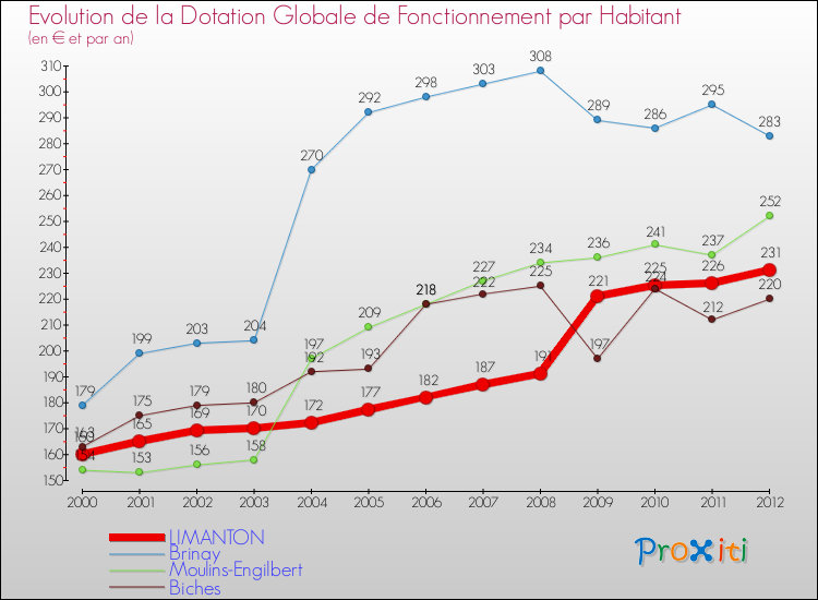 Evolution et montant de la dotation globale de fonctionnement par Habitant pour LIMANTON et les communes proches Comparaison des dotations globales de fonctionnement par habitant pour LIMANTON et les communes voisines