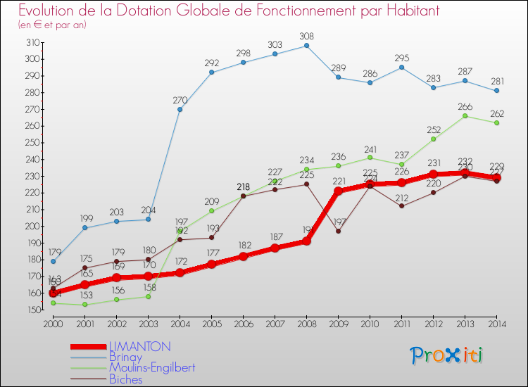 Evolution et montant de la dotation globale de fonctionnement par Habitant pour LIMANTON et les communes proches de 2000 à 2014. Comparaison des dotations globales de fonctionnement par habitant pour LIMANTON et les communes voisines de 2000 à 2014.