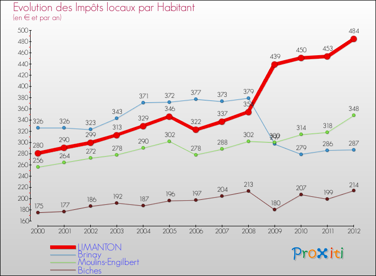 Evolution et montant des impôts locaux par Habitant pour LIMANTON et les communes proches Comparaison des impôts locaux par habitant pour LIMANTON et les communes voisines