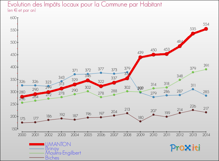 Evolution et montant des impôts locaux par Habitant pour LIMANTON et les communes proches de 2000 à 2014 Comparaison des impôts locaux par habitant pour LIMANTON et les communes voisines de 2000 à 2014