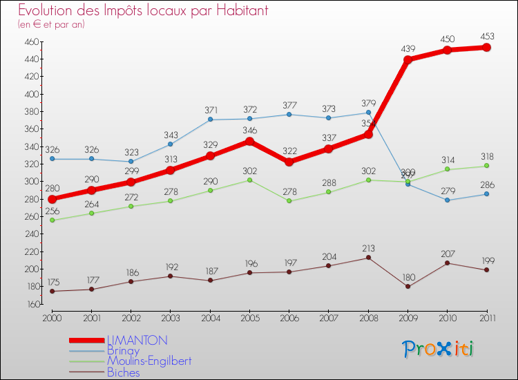Evolution et montant des impôts locaux par Habitant pour LIMANTON et les communes proches Comparaison des impôts locaux par habitant pour LIMANTON et les communes voisines