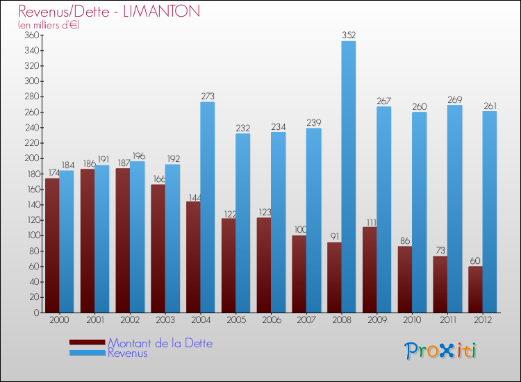 Evolution comparée de la dette et des revenus pour la commune de LIMANTON de 2000 à 2012 Comparaison de la dette et des revenus pour LIMANTON de 2000 à 2012