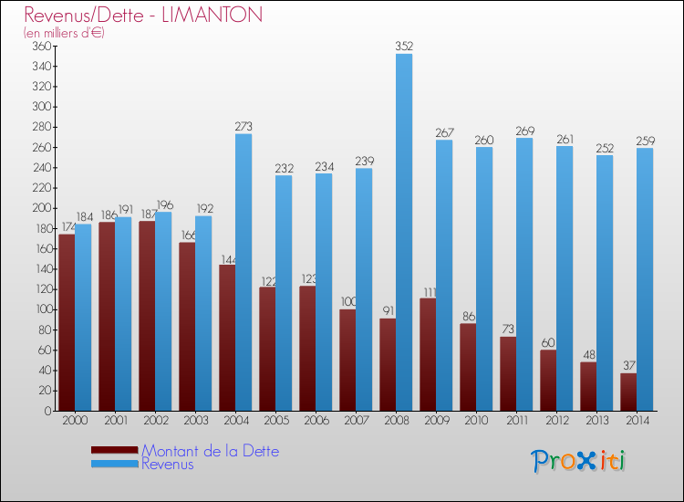 Evolution comparée de la dette et des revenus pour la commune de LIMANTON de 2000 à 2014 Comparaison de la dette et des revenus pour LIMANTON de 2000 à 2014