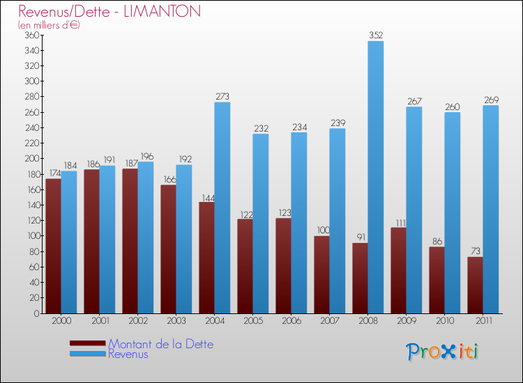 Evolution comparée de la dette et des revenus pour la commune de LIMANTON de 2000 à 2011 Comparaison de la dette et des revenus pour LIMANTON de 2000 à 2011
