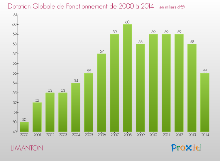 Evolution du montant de la Dotation Globale de Fonctionnement pour la commune de LIMANTON de 2000 à 2014 Evolution du montant de la Dotation Globale de Fonctionnement pour LIMANTON de 2000 à 2014