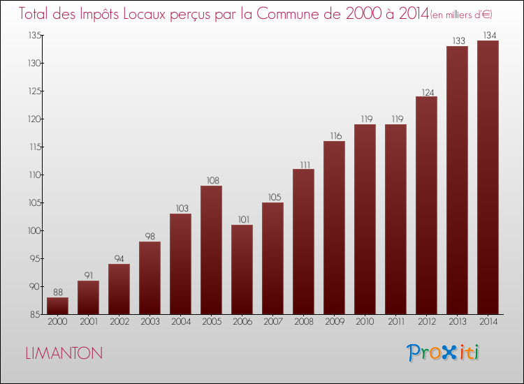 Evolution des Impôts Locaux pour la commune de LIMANTON de 2000 à 2014 Evolution des Impôts Locaux pour LIMANTON de 2000 à 2014
