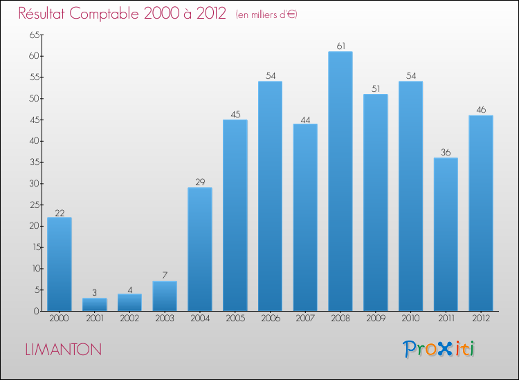 Evolution du résultat comptable pour la commune de LIMANTON de 2000 à 2012 Evolution du résultat comptable pour LIMANTON de 2000 à 2012