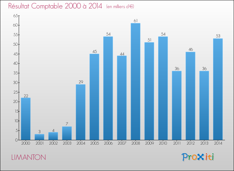 Evolution du résultat comptable pour la commune de LIMANTON de 2000 à 2014 Evolution du résultat comptable pour LIMANTON de 2000 à 2014