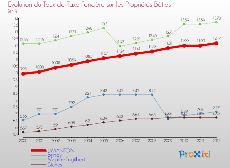 Evolution du taux de la taxe foncière sur le bati pour LIMANTON et les communes proches de 2000 à 2012 Comparaison des taux de taxe foncière sur le bati pour LIMANTON et les communes voisines de 2000 à 2012
