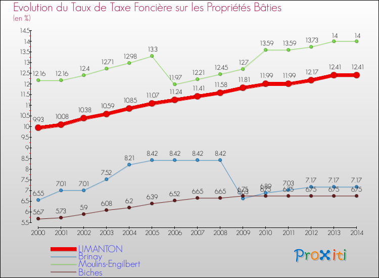 Evolution du taux de la taxe foncière sur le bati pour LIMANTON et les communes proches de 2000 à 2014 Comparaison des taux de taxe foncière sur le bati pour LIMANTON et les communes voisines de 2000 à 2014