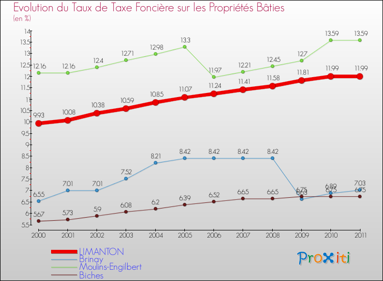 Evolution du taux de la taxe foncière sur le bati pour LIMANTON et les communes proches Comparaison des taux de taxe foncière sur le bati pour LIMANTON et les communes voisines