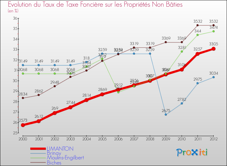 Evolution du taux de la taxe foncière sur les immeubles et terrains non batis pour LIMANTON et les communes proches de 2000 à 2012 Comparaison des taux de la taxe foncière sur les immeubles et terrains non batis pour LIMANTON et les communes voisines de 2000 à 2012