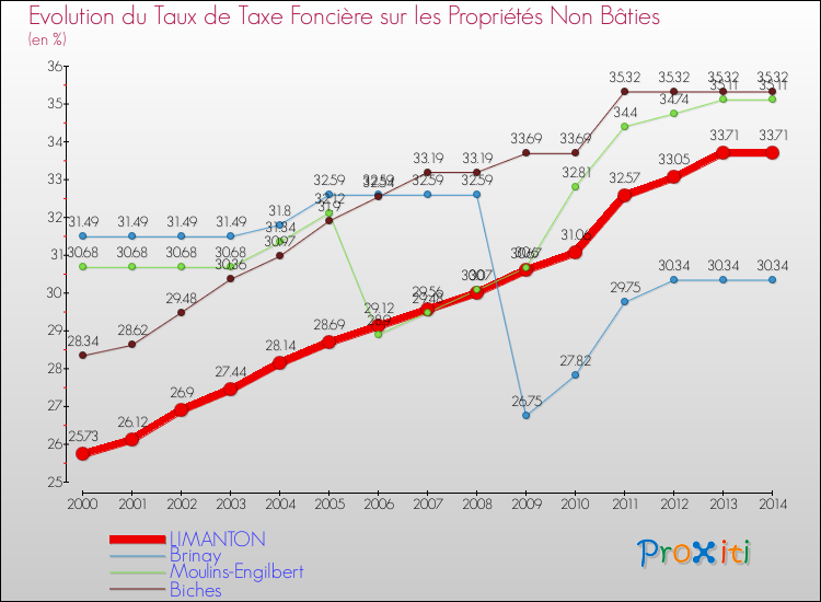 Evolution du taux de la taxe foncière sur les immeubles et terrains non batis pour LIMANTON et les communes proches de 2000 à 2014 Comparaison des taux de la taxe foncière sur les immeubles et terrains non batis pour LIMANTON et les communes voisines de 2000 à 2014