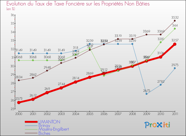 Evolution du taux de la taxe foncière sur les immeubles et terrains non batis pour LIMANTON et les communes proches Comparaison des taux de la taxe foncière sur les immeubles et terrains non batis pour LIMANTON et les communes voisines