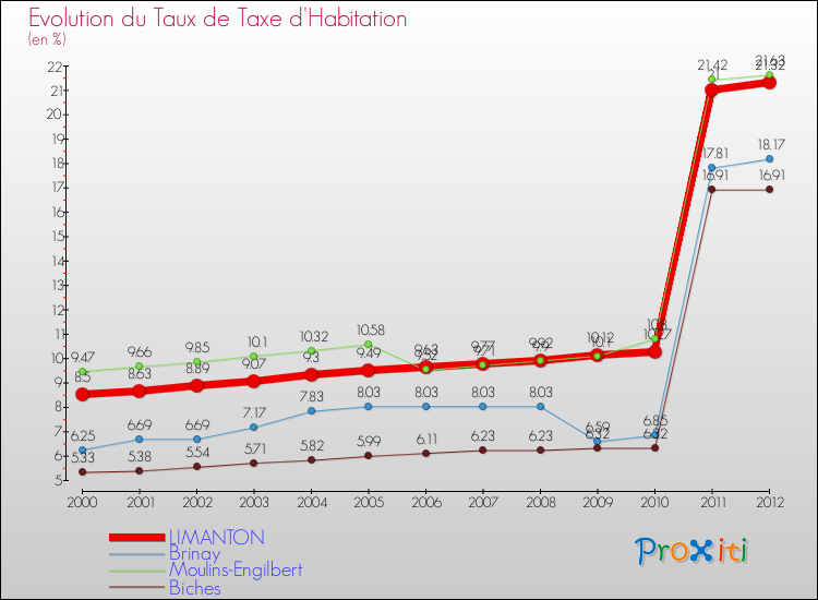 Evolution du taux de la taxe d'habitation pour LIMANTON et les communes proches Comparaison des taux de la taxe d'habitation pour LIMANTON et les communes voisines
