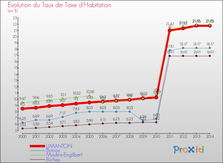 Evolution du taux de la taxe d'habitation pour LIMANTON et les communes proches de 2000 à 2014 Comparaison des taux de la taxe d'habitation pour LIMANTON et les communes voisines de 2000 à 2014