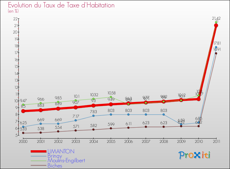 Evolution du taux de la taxe d'habitation pour LIMANTON et les communes proches Comparaison des taux de la taxe d'habitation pour LIMANTON et les communes voisines