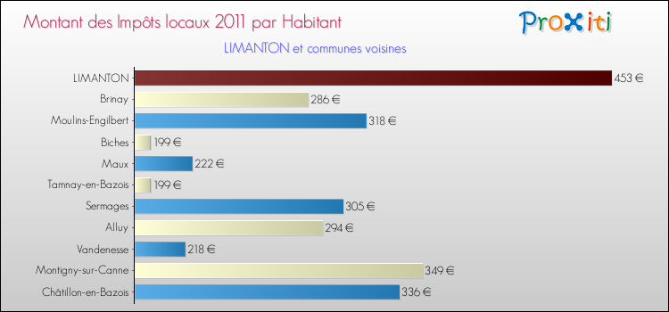 Montant des impôts locaux par Habitant pour LIMANTON et les communes proches Comparaison des impôts locaux par habitant pour LIMANTON et les communes voisines