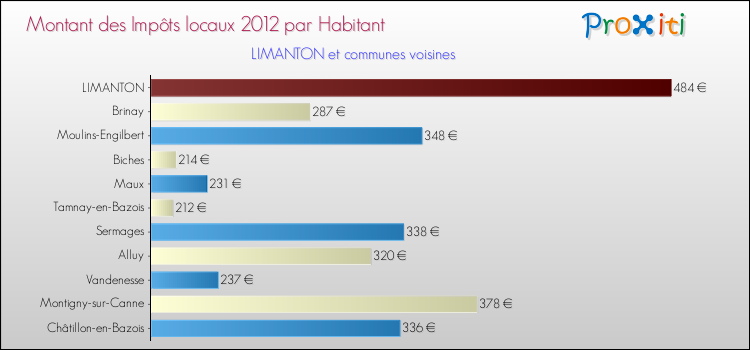 Montant des impôts locaux par Habitant pour LIMANTON et les communes proches Comparaison des impôts locaux par habitant pour LIMANTON et les communes voisines