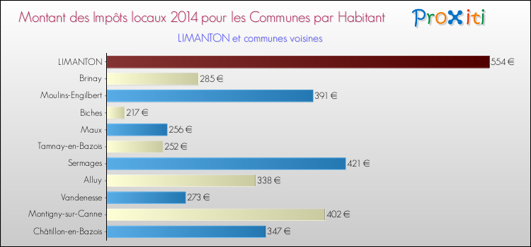 Montant des impôts locaux par Habitant pour LIMANTON et les communes proches en 2014 Comparaison des impôts locaux par habitant pour LIMANTON et les communes voisines en 2014