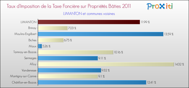 Taux d'imposition de la taxe foncière sur le bati 2011 pour LIMANTON et les communes proches Comparaison des taux d'imposition de la taxe foncière sur le bati 2011 pour LIMANTON et les communes voisines