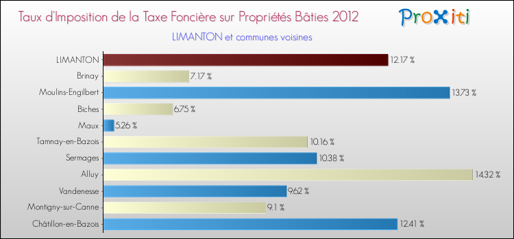 Taux d'imposition de la taxe foncière sur le bati 2012 pour LIMANTON et les communes proches Comparaison des taux d'imposition de la taxe foncière sur le bati 2012 pour LIMANTON et les communes voisines