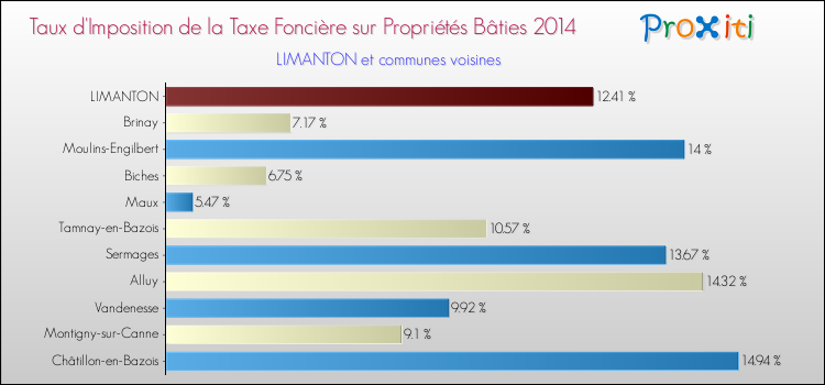 Taux d'imposition de la taxe foncière sur le bati 2014 pour LIMANTON et les communes proches Comparaison des taux d'imposition de la taxe foncière sur le bati 2014 pour LIMANTON et les communes voisines